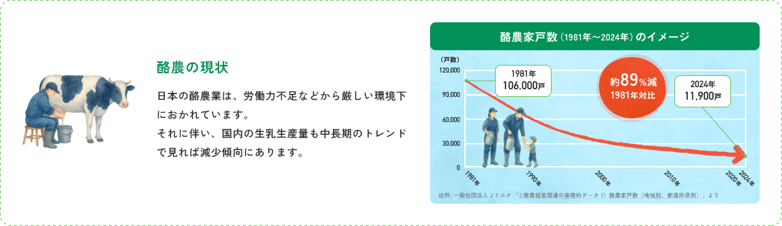 酪農の現状