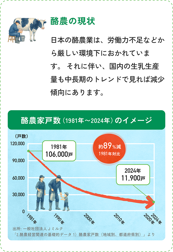 酪農の現状